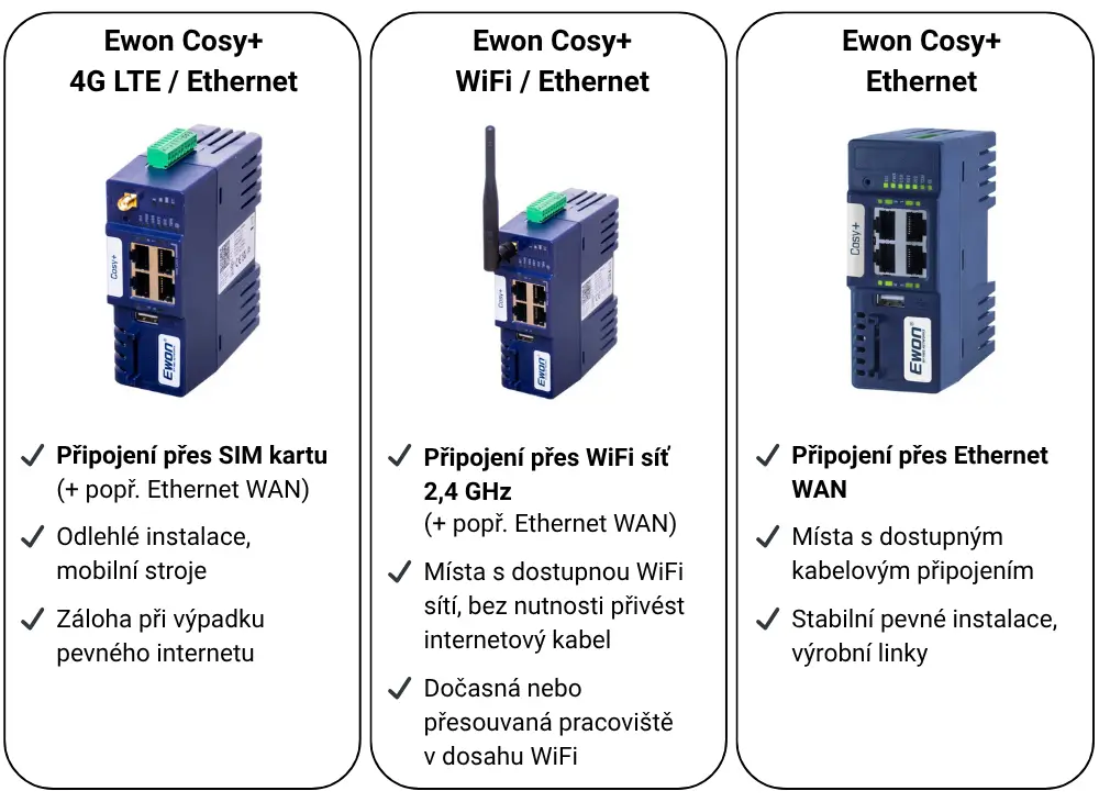 Ewon Cosy+ Ethernet pro připojení přes Ethernet WAN. Vhodné pro místa s dostupným kabelovým připojením a pro stabilní pevné instalace nebo výrobní linky.