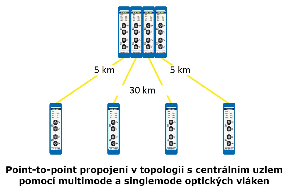 Optický kruhový PROFIBUS modul ComBricks – Mixed-mode