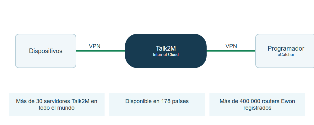 Esquema de funcionamiento del servicio en la nube Talk2M para el acceso remoto a los routers Ewon.