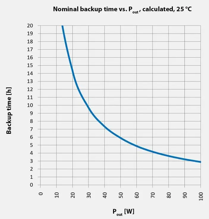 Bicker UPSI-2406R2IP-38AC backup-time curve by output power