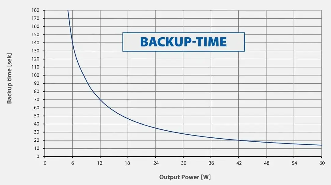 Bicker DC2412-UPSD backup time curve by output power at +25 °C