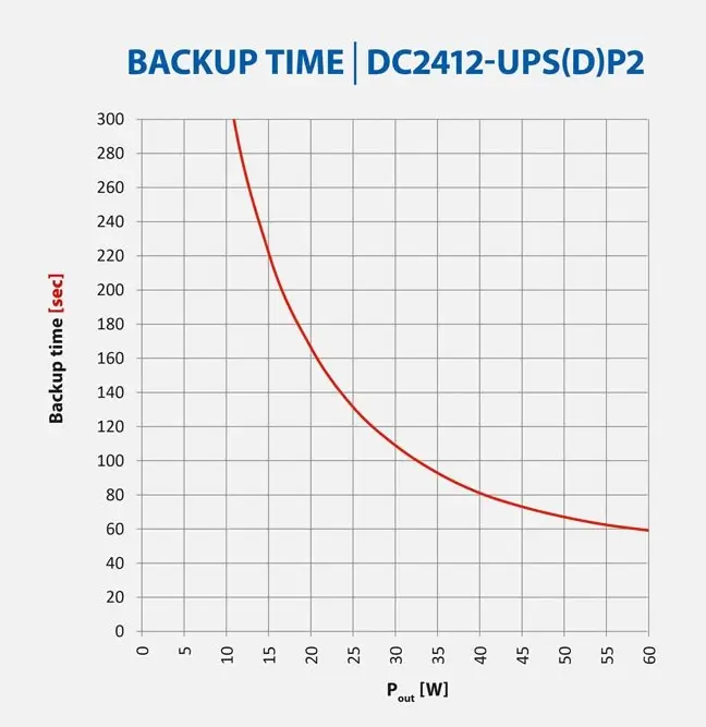 Bicker DC2412-UPSDP2 backup time curve depending on output power at +25 °C
