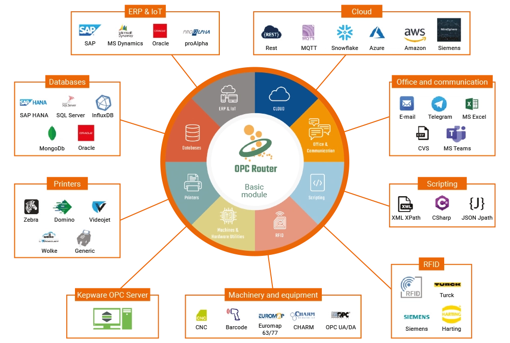 OPC Router schema | FOXON