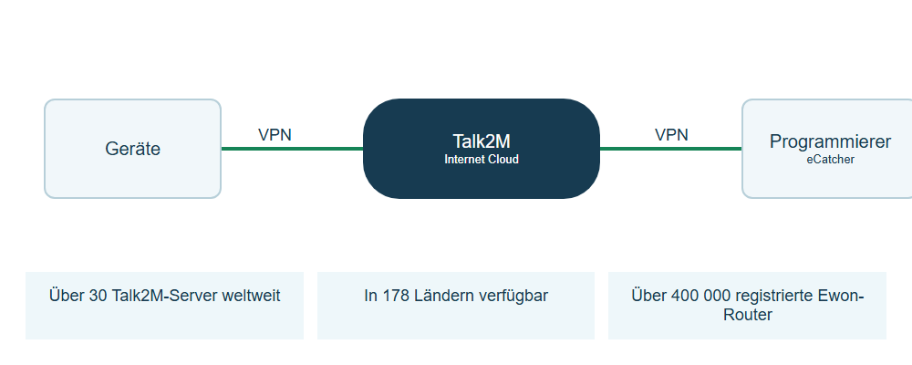 Verbindung zwischen Maschine und Servicetechniker über Talk2M
