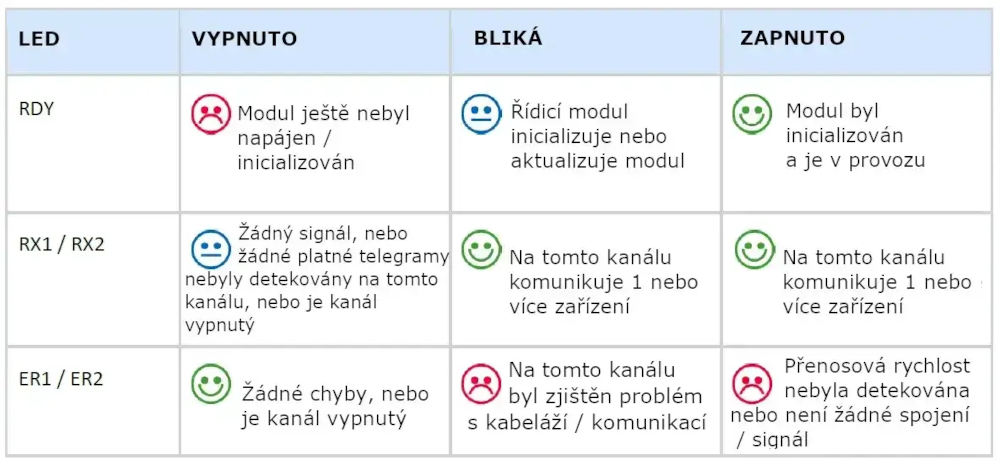 LED signalizace