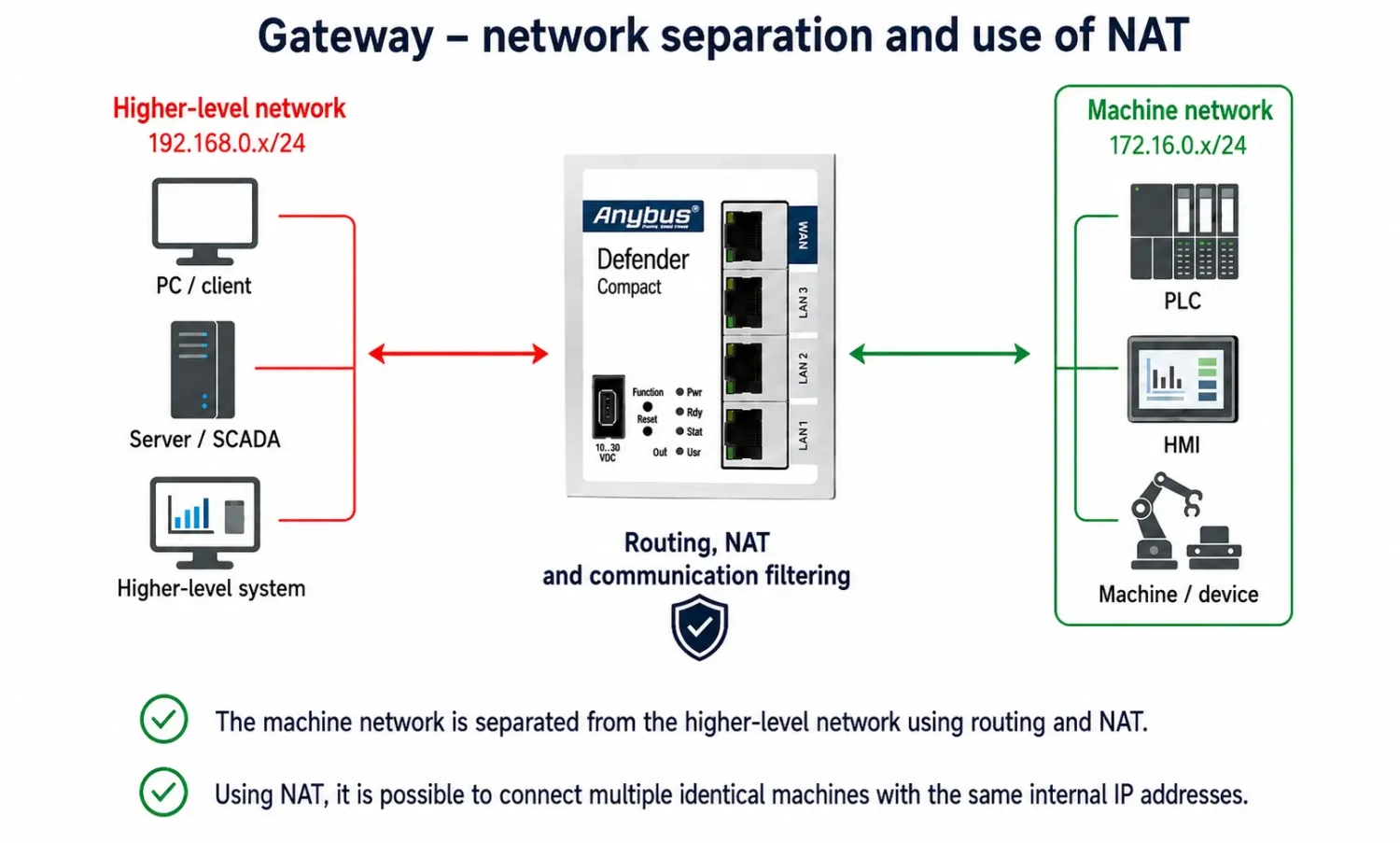 Anybus Defender Compact 1004 in a gateway configuration separates the machine network from the higher-level network using routing, NAT, and communication filtering.