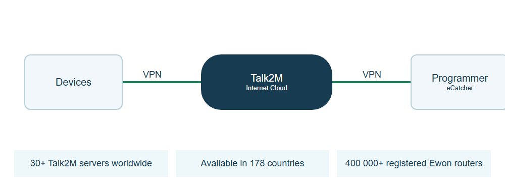 Connecting the machine and the service technician via Talk2M