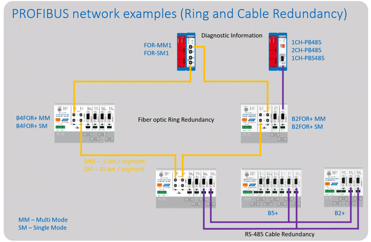 Profibus Network Example PROFIBUS multi-repeater ProfiHub B2FOR+ s optikou | FOXON