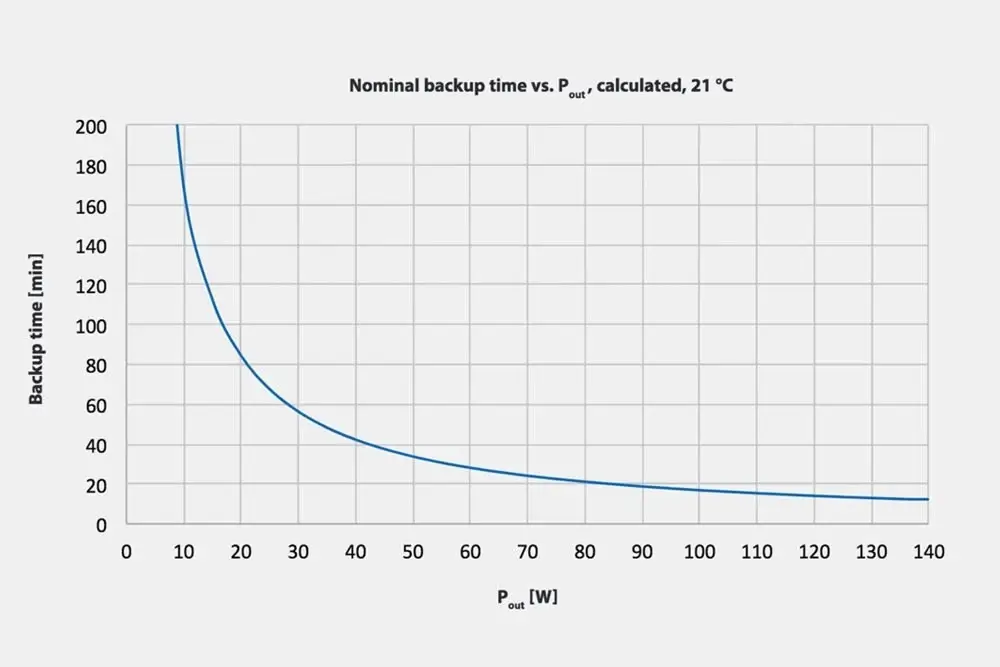 UPSI-2406IP-12U backup time according to output current and power