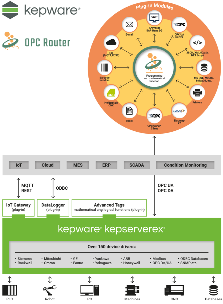 OPC Server KEPServerEX in OT/IT architecture