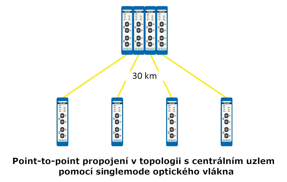 Optický kruhový PROFIBUS modul ComBricks – Single-mode