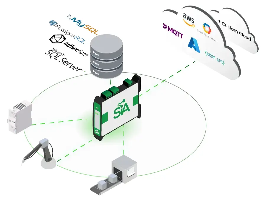 SIA Connect HW – cloud and database