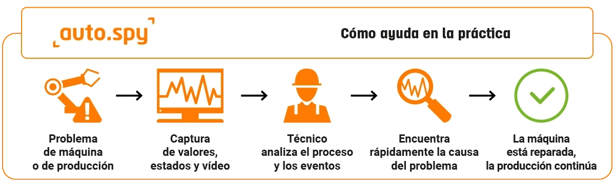 auto.spy - software para el diagnóstico de PLC SIMATIC S7-300/ -400/ -1200/ -1500, S5, OPC UA/DA y grabación de datos de cámara