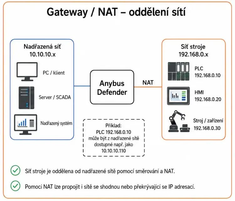Porovnanie zapojenia Anybus Defender v režime bridge bez zmeny IP adries a gateway/NAT na oddelenie sietí