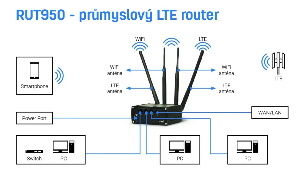 Teltonika RUT950 4G / LTE bezdrátový router, dual SIM, 2,4 GHz WiFi ...