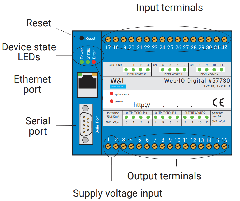 Ethernet IO remote inputs outputs 24V 12xDI/DO RS232 | FOXON