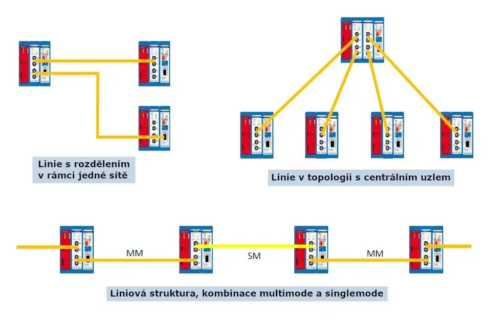Optický kruhový PROFIBUS modul ComBricks – Multi-mode