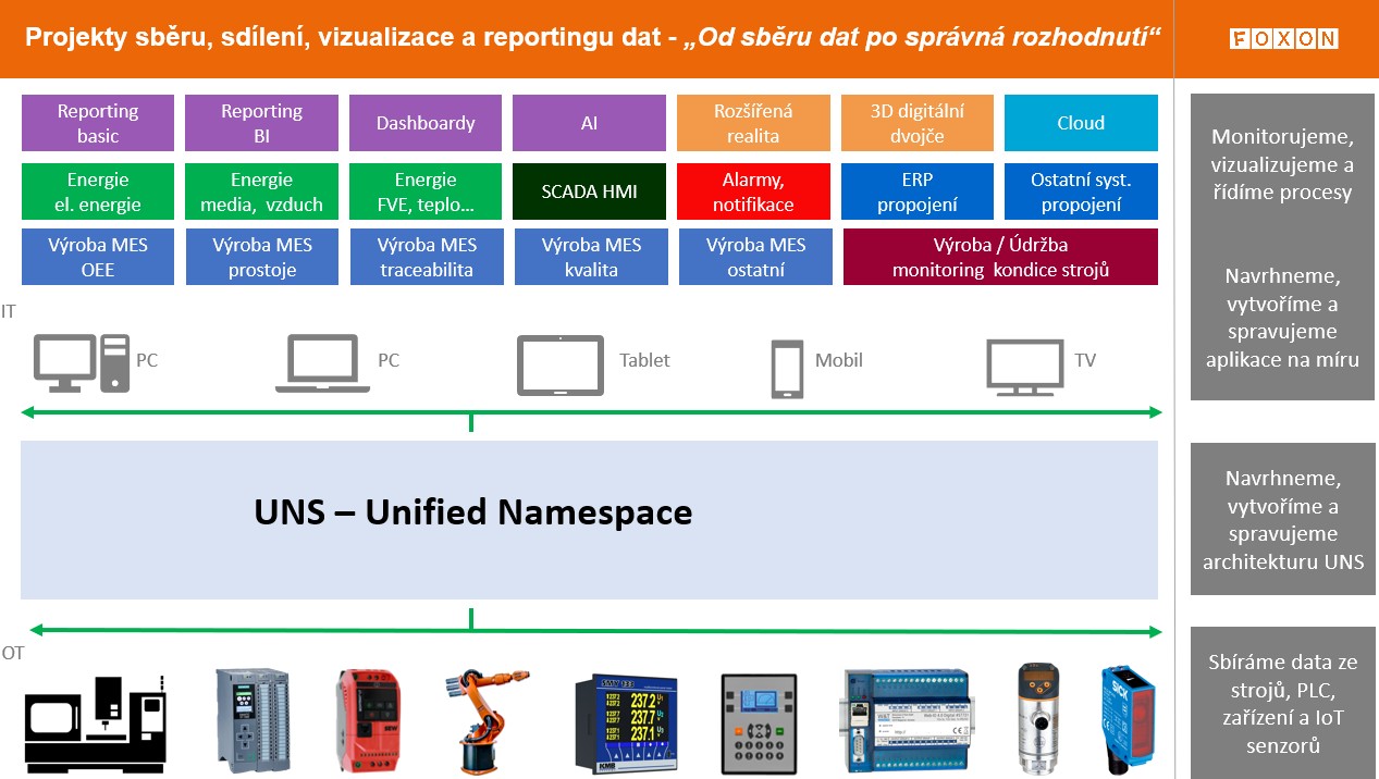 Digitálna továreň & služby spoločnosti FOXON