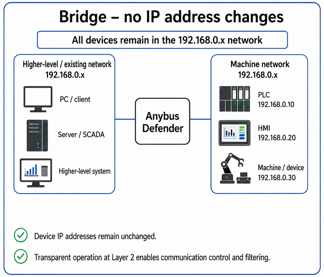 Comparison of Anybus Defender bridge connection without changing IP addresses and gateway/NAT connection for network isolation