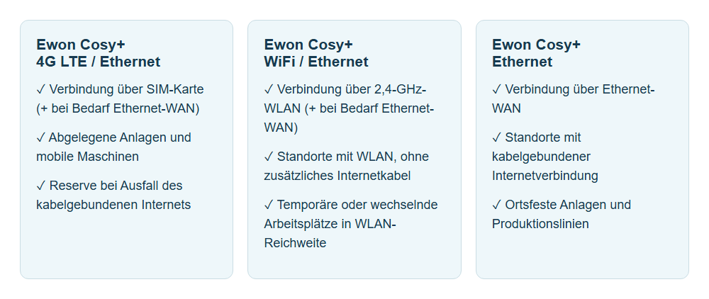 Varianten der Ewon Cosy+-Serie nach Anschlussart