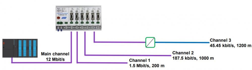 ProfiSwitch X5 multirepeater