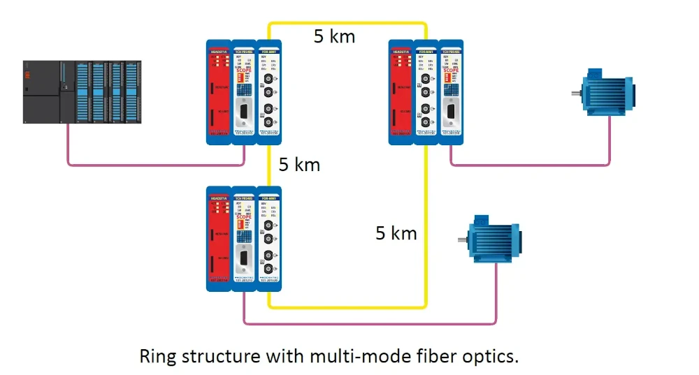 ComBricks PROFIBUS Fiber Optic Ring Module – Multi-Mode