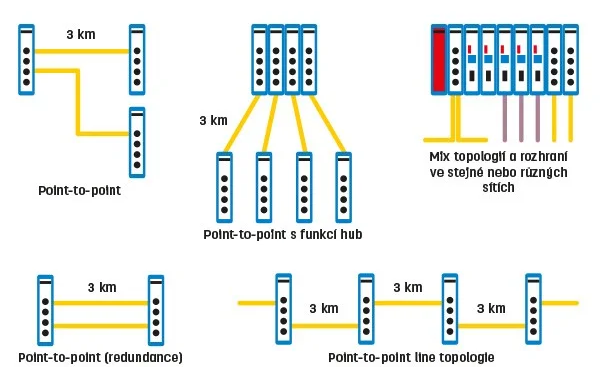 Topologie PROFIBUS sítě