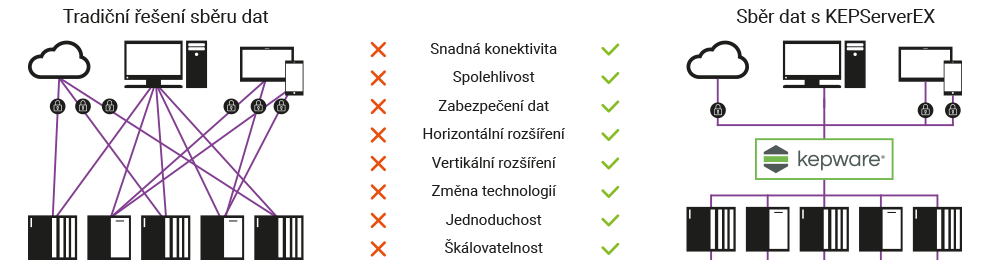 Výhody KEPServerEX