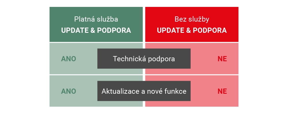 Porovnání licence s podporou a bez