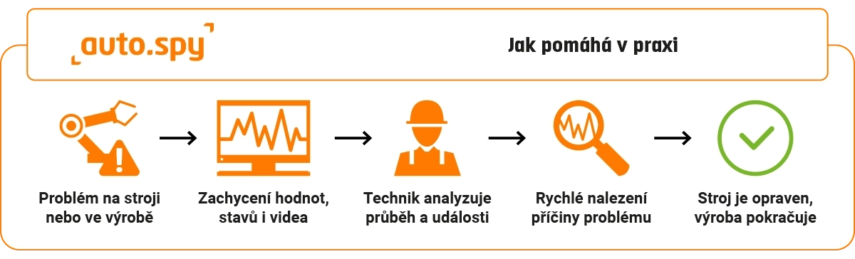 auto.spy - software pro diagnostiku PLC SIMATIC S7-300/ -400/ -1200/ -1500, S5, OPC UA/DA dat a kamerového záznamu