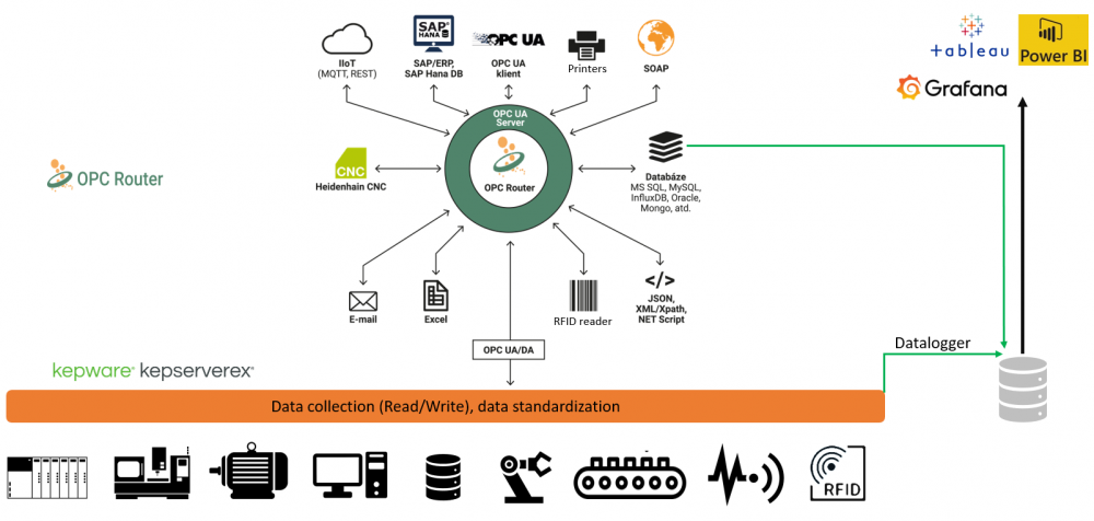 ODBC Datalogger plugin for KEPServerEX Kepware OPC Server - License ...