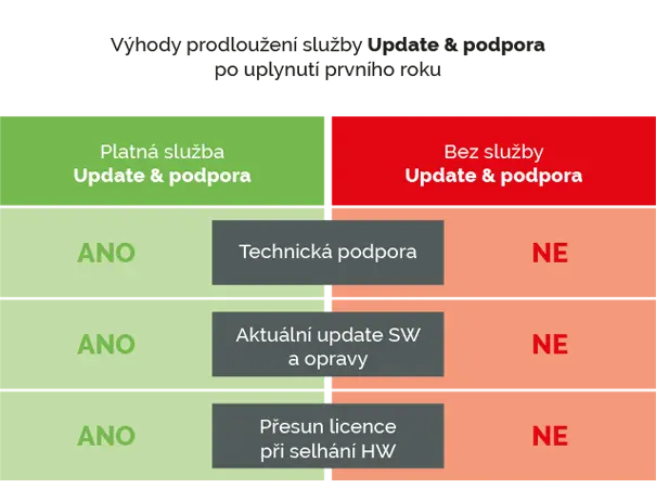 Kepware | Update a podpora
