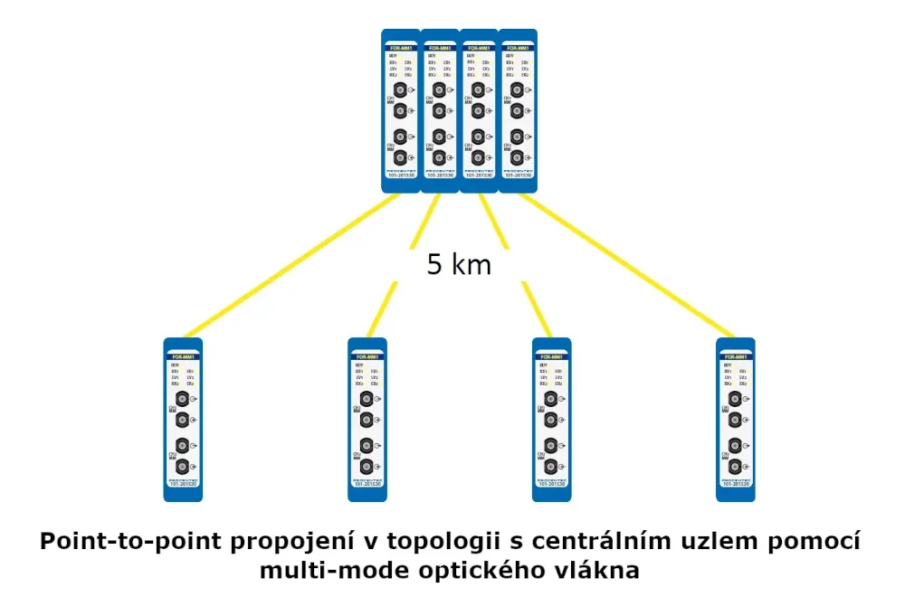 Optický kruhový PROFIBUS modul ComBricks – Multi-mode
