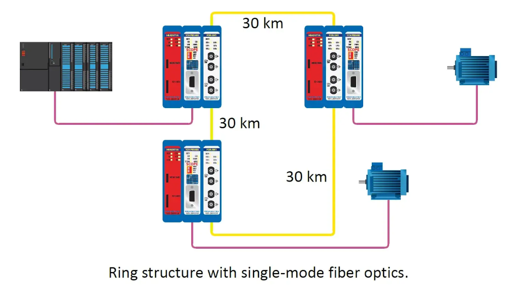 ComBricks PROFIBUS Fiber Optic Ring Module – Single-Mode