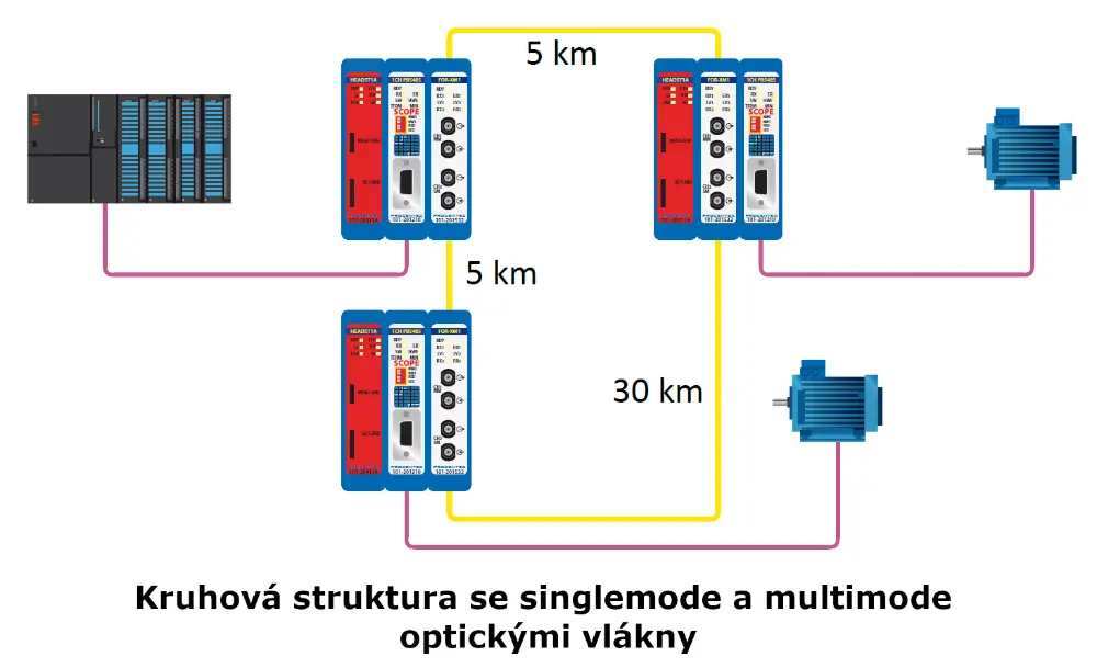 Optický kruhový PROFIBUS modul ComBricks – Mixed-mode