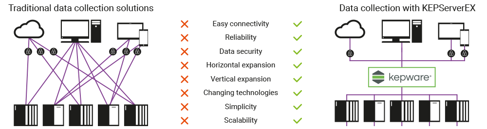 Advantages of KEPServerEX