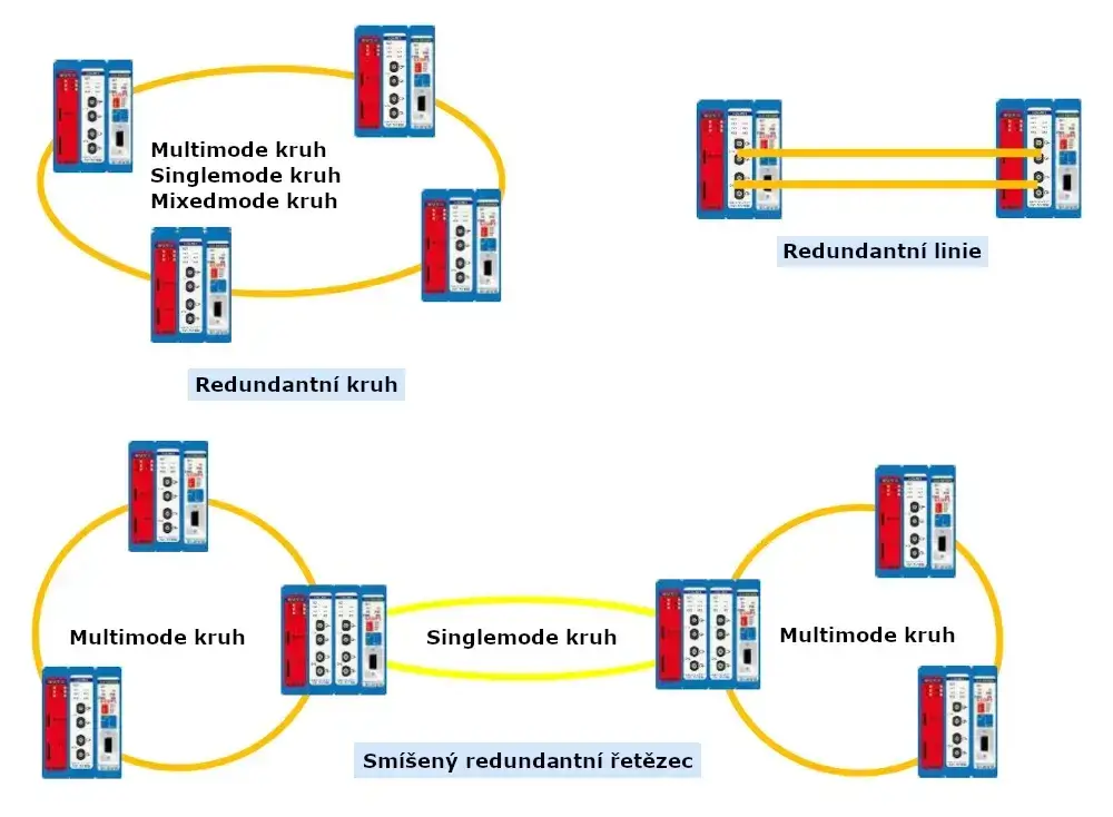 Optický kruhový PROFIBUS modul ComBricks – Multi-mode