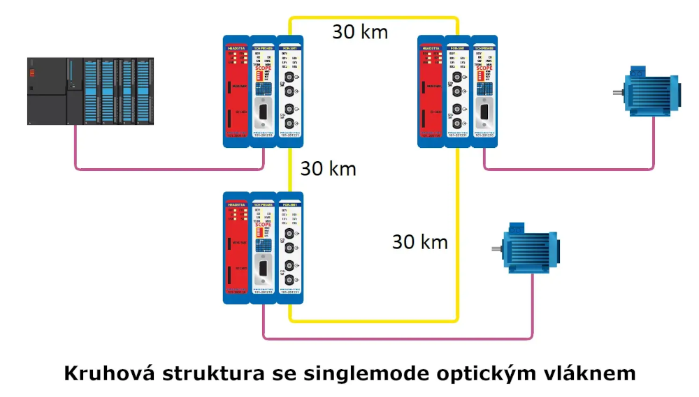Optický kruhový PROFIBUS modul ComBricks – Single-mode