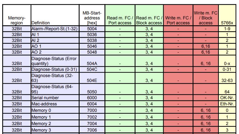 Modbus TCP