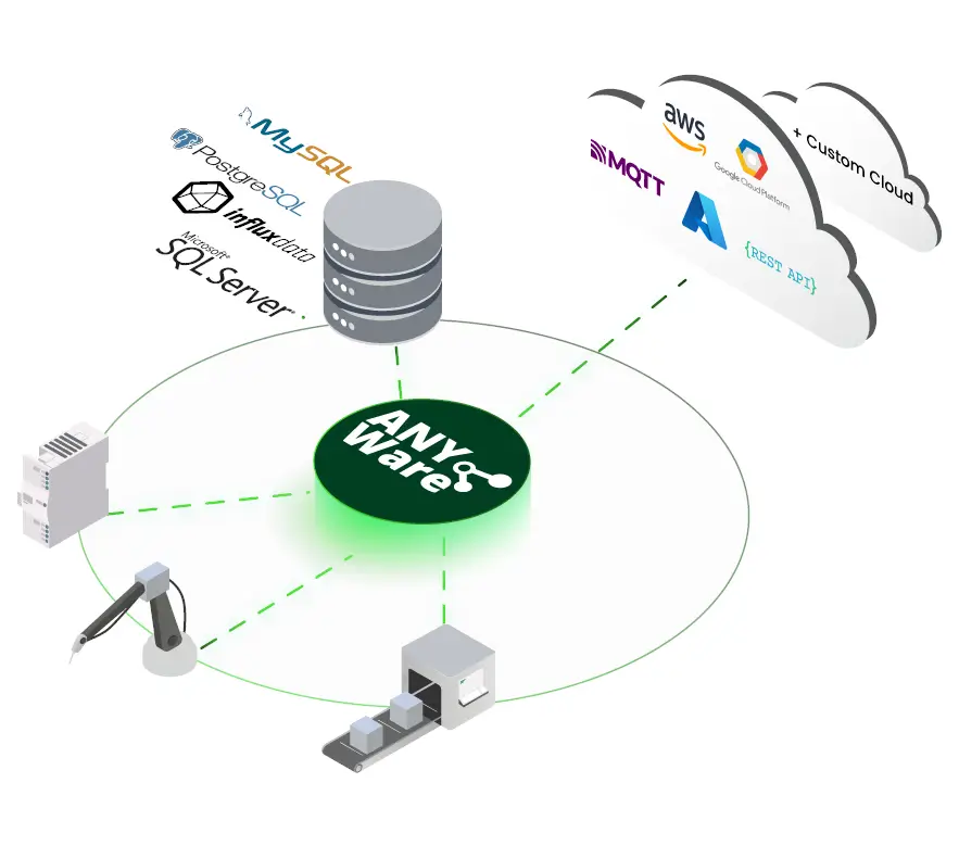 SIA Connect SW – connection to any cloud and database