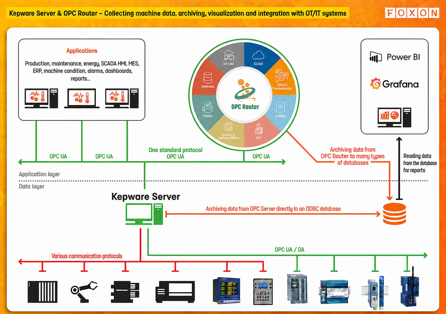 Kepware Server, Datalogger und OPC Router