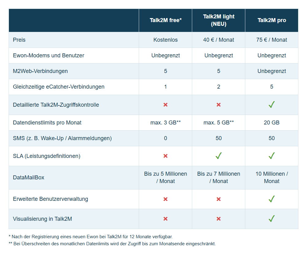 Übersicht über die Talk2M-Tarifvarianten