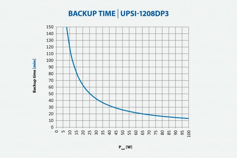UPSI-1208DP3 backup time in minutes against output power in watts