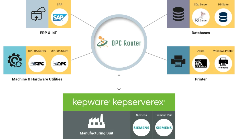 Schéma využití softwaru KEPServerEX a OPC Router