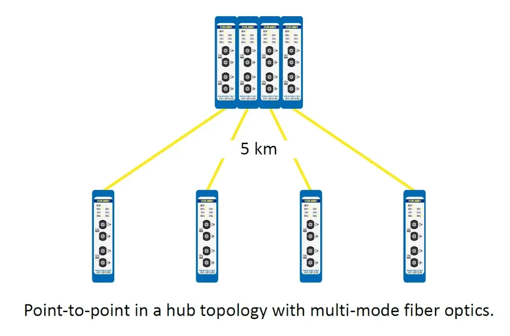 ComBricks PROFIBUS Fiber Optic Ring Module – Multi-Mode
