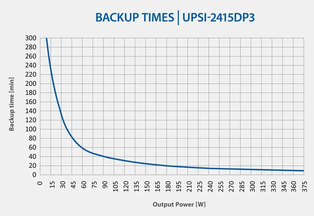 Bicker UPSI-2415DP3 backup time curve by output power