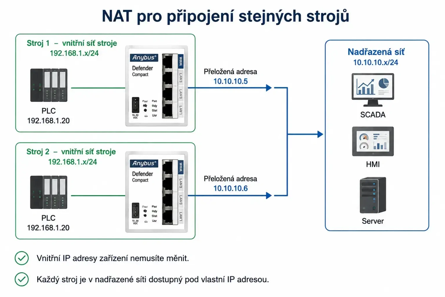Dva rovnaké stroje s rovnakými vnútornými IP adresami sú cez Anybus Defender Compact 1004 sprístupnené v nadradenej sieti pomocou NAT.
