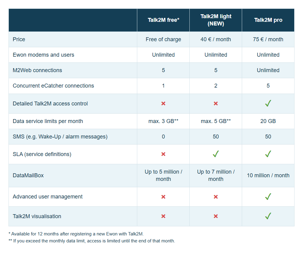 Overview of Talk2M service options